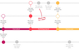 Lifecycle: a simple service design mapping technique