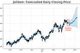 Introduction to forecasting Philippine stock prices