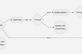 Style Development Log 1 : Exception Handling