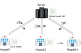 Brief Study Note on Three Privacy Privacy-Preserving Distributed Deep Learning Methods