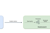 Diagram illustrating how the ingest pipeline transforms raw Nginx log data into structured metrics in Elasticsearch.