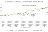 Why to have inversely correlated asset classes in the financial portfolio