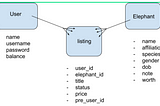 How to CRUD an elephant on Command Line?