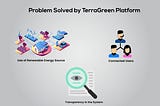 Problem Solved by TerraGreen Platform:-