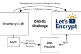 DNS01 Challenge with Route53 and Cert Manager