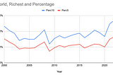 Lies, statistics and the ultra rich