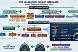 Navigating the LLM Deployment Tree: Selecting Models, Formats, and Frameworks for Local and Server…