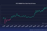 Inside the Thoreum portfolio: $FET is up 39.73% 🚀