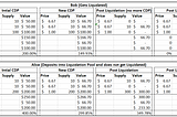 Collateral Debt Position (CDP) and Liquidations Example