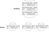 Exploring Sharding & Partitioning — Part 1