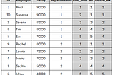 Understanding SQL Window Function | Advanced SQL