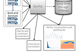 Four Minute Paper: Facebook’s time series database, Gorilla