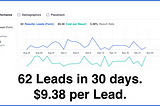 Case study: Mortgage leads For Refinance below $10 Cost per lead