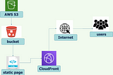 Utilizing AWS S3 and CloudFront: A cost-effective way to serve up a static page