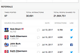 How USA TODAY NETWORK’s Arizona Republic Found a Mega Story Using CrowdTangle’s Groups Feature