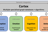 Cognitive architecture with the cortex as a shared blackboard for multiple cognitive modules.