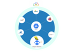 GCP: Create your DataProc Cluster with Spark and Dataproc Metastore Hive