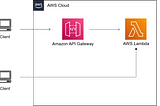 Using the New Lambda Function URLs Instead of API Gateway