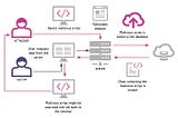 Cross Site Scripting CTF