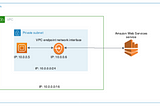 How to Launch an EC2 instance in a Virtual Private Cloud (VPC)