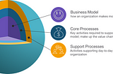 Blockchain/DLT — A model to map its journey thru Enterprises