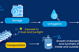 Why 20-litre plastic water jars are untenable concept?