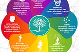 Figure 1: The eight Dimensions of Wellbeing [10]