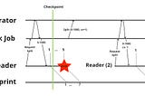 Checkpointing happens just after emitting “one” (Figure-5)