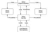 Working with multiple repositories in GitHub