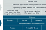 Shared Responsibility Model — AWS Solution Architect Associate Series — Part 3