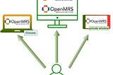 GSoC-2021 with OpenMRS week 9