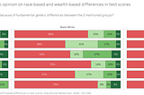 Poll opinions on heritability of intelligence