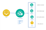 Stupid question of the day: What is an API Gateway and what it has to do with a Serverless model?