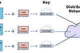 Distributed Hash Table (DHT)