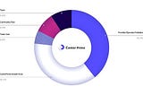 CPX Token Allocation Index