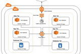 How to Build & Deploy a Three-Tier Infrastructure Using AWS Management Console