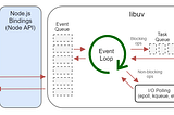 Effective way understanding Node.js Event loop deeper
