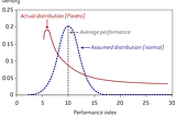 Getting to know the Pareto Distribution.