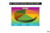 My friend hates me: A story about pies and pie charts.