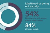 54% of older people with severe mental health issues are likely to go out socially compared to 84% of all older people.