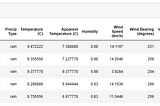 Performing Analysis of Meteorological Data