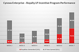 Royalty LP Incentive & Fee Distribution Program — Weeks 7 & 8