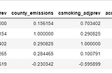 Impact of Various Factors on Asthma Rates in the United States