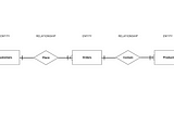 Data Modeling — Basics