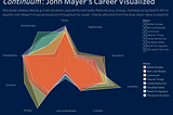 Continuum: John Mayer’s Career Visualized (Python, Tableau)