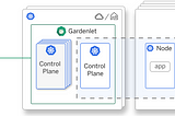 Gardener: A Managed Kubernetes Service