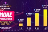 [Campaign] The More Participants, The Larger Prize Pool! Join WonderGuess Event & Win $HON Rewards!