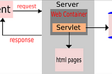 Servlet and JSP for web development