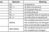 SAP ABAP — Logical Operators