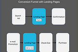 landing page in a conversion funnel